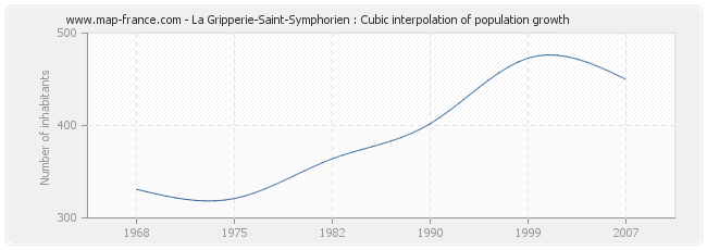 La Gripperie-Saint-Symphorien : Cubic interpolation of population growth